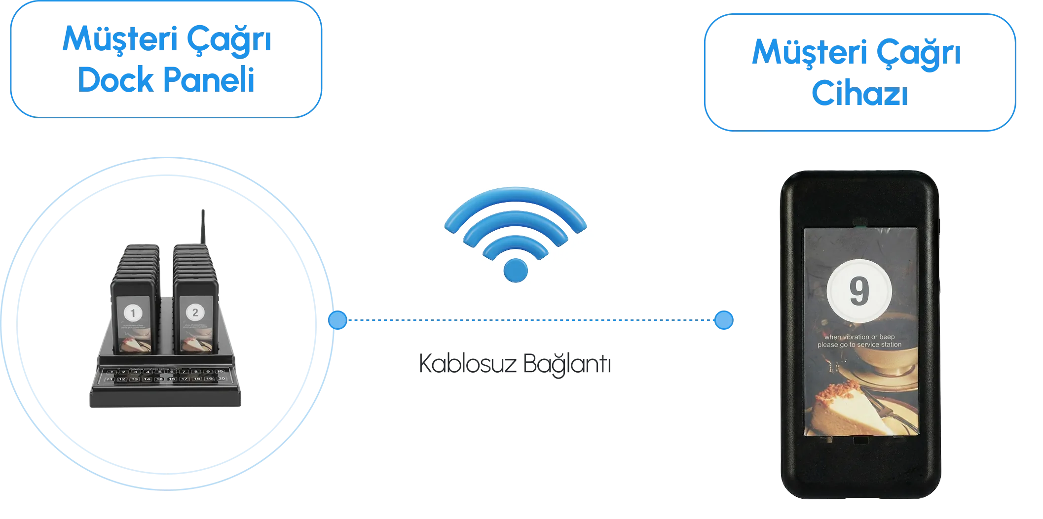 Self-Servis Müşteri Çağrı Sistemi Diyagramı