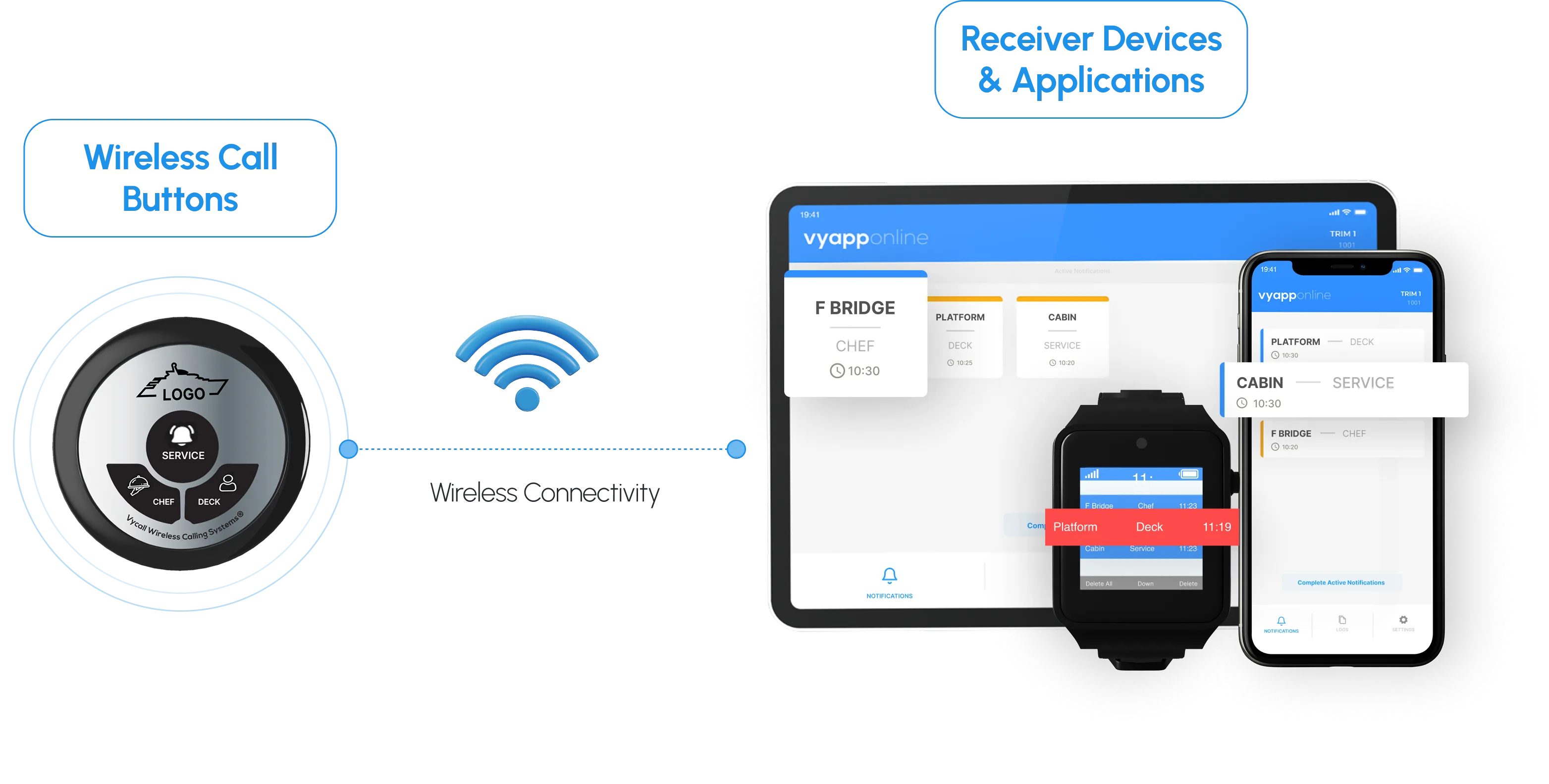 Yacht calling system operation diagram