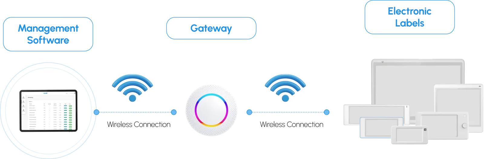Electronic shelf label system diagram: management software, gateway and shelf labels